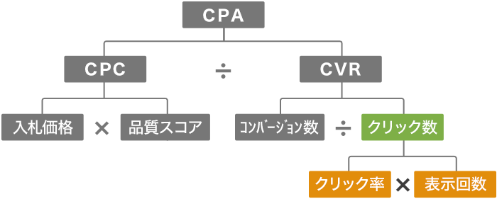 listing_cpa_clicks_formula