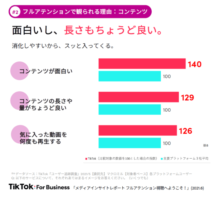 TikTok公式の調査結果。TikTokを利用する理由に「たまたま面白い動画に出合えるから」と答えたユーザーが他の主要プラットフォーム3社平均の約1.8倍