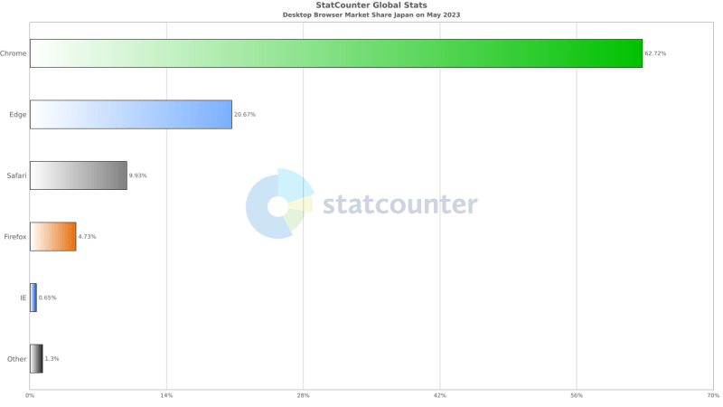 2023年5月のPCブラウザ利用率は、Chromeが62.7％、Edgeが20.6％