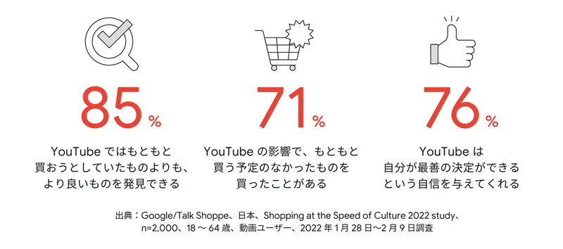 85% YouTube ではもともと買おうとしていたものよりも、より良いものを発見できる。71% YouTube の影響で、もともと買う予定のなかったものを買ったことがある。76% YouTube は自分が最善の決定ができるという自信を与えてくれる。
