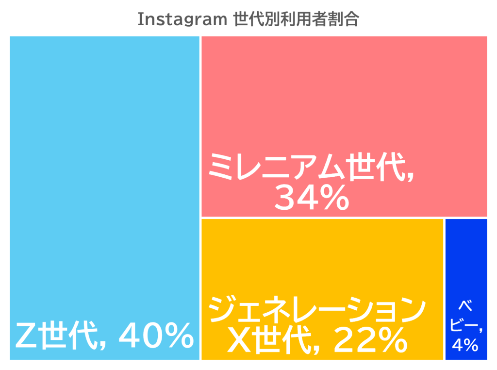 Instagram世代別利用者割合