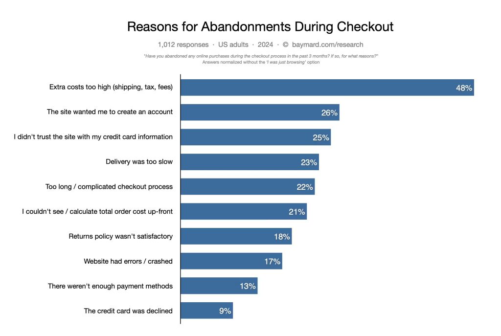 Reasons for Abandonments During Cart & Checkout